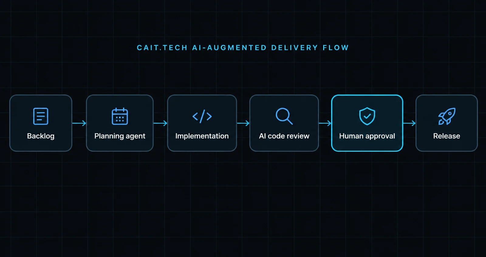 CAIT AI-augmented Scrum process flow
